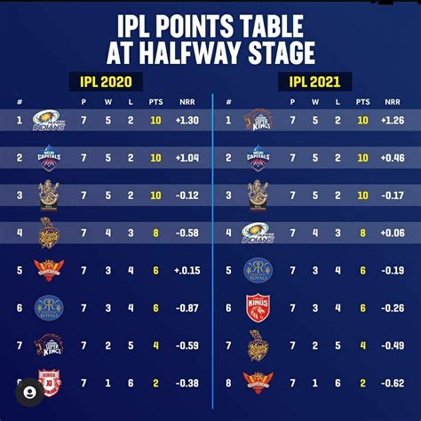 ipl tabel|ipl 2021 live points table.